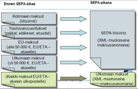 SEPA maksatus ostoreskontrassa KUVA 6 Tilisiirto vaihtoehdot ennen SEPA aikaa ja SEPA aikana (mukailtu Pirjo Ilola, Finanssialan Keskusliitto) SEPA tilisiirrolla voi maksaa ja vastaaanottaa