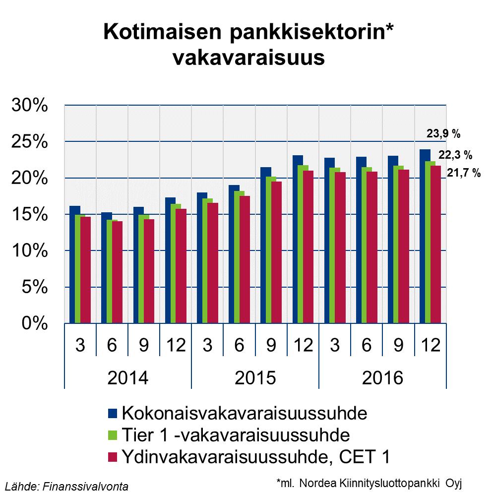 Pankkisektorin vakavaraisuus vahva Ydinvakavaraisuussuhde (CET 1) 21,7 % (Q4 2015: 21,0 %) Ilman Nordea Pankki Suomea 20,0 % OP Ryhmän riskipainojen korotus 2/2017 laskee sektorin lukuja noin