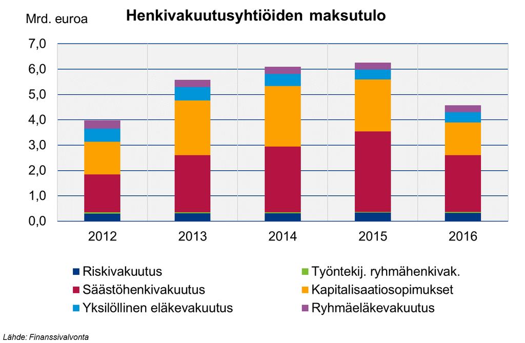 tuotteiden myynti Vahinkovakuutusyhtiöiden maksutulon kasvu pysähdyksissä vuodesta 2015