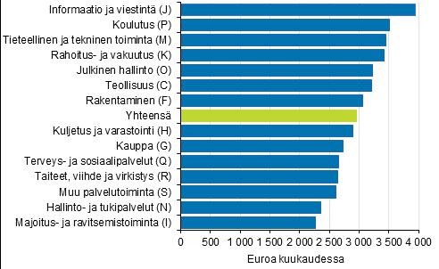 Palkat ja työvoimakustannukset 2017 Palkkarakenne 2015 Palkansaajien mediaaniansio suurin informaation ja viestinnän toimialalla Tilastokeskuksen palkkarakennetilaston mukaan kokoaikaisten