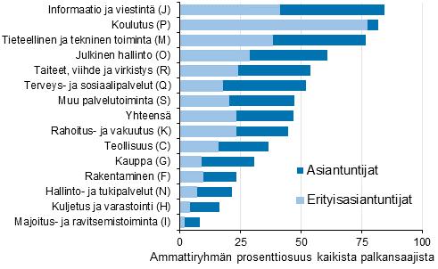 Toimiala määritellään palkansaajan työpaikan pääasiallisen toiminnan mukaan. Esimerkiksi toimiala rakentaminen (F) sisältää kaikki alalla työskentelevät palkansaajat toimihenkilöistä työntekijöihin.