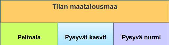 Vapautus monipuolistamisesta Tilasi peltoalasta yli 75 % on nurmi- ja heinäkasveilla ja/tai kesantoa ja jäljelle jäävä 25 % on alle 30 ha Tilasi maatalousmaasta yli 75 % nurmi-,