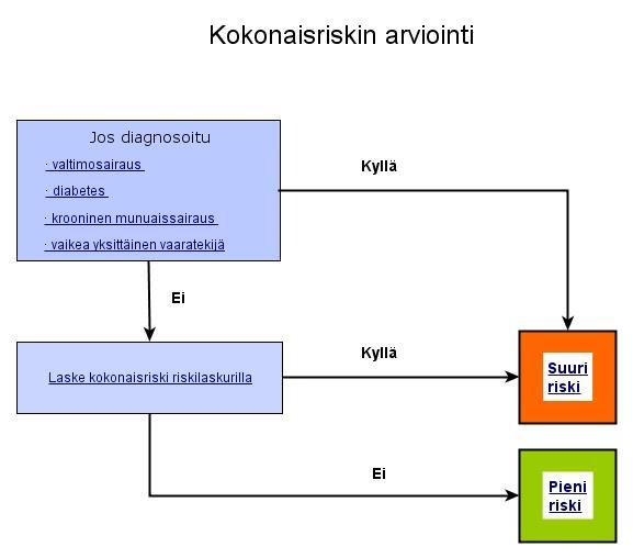 Valtimosairauksien kokonaisriskin arviointi Huomioidaan kliiniset tiedot ja laboratoriokokeiden tulokset Kokonaisriski suurentunut, jos: Aiemmin todettu valtimosairaus Diabetes Krooninen