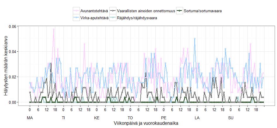 viikonpäivittäin vuosina