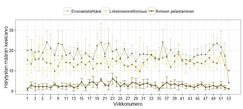 keskiarvot viikonpäivittäin vuosina 2011