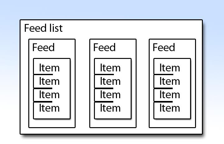 27 Item-luokan olioita. Feed-luokan olio kuvaa yhden internetistä löytyvän RSS-syötteen rakennetta.