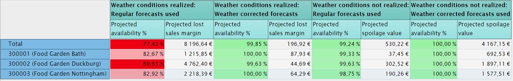 Esimerkki: Sääennustetta hyödyntämällä tarkempiin ennusteisiin Osa tuoteryhmistä on hyvinkin sääherkkiä, mutta rajoitetun