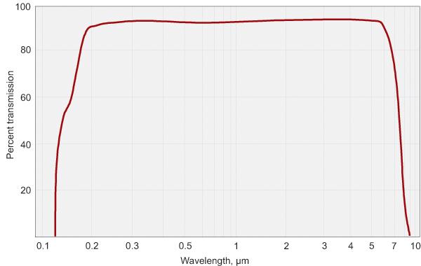 49 Kuva 15. 10 mm paksuisen MgF 2 -ikkunan läpäisy aallonpituuden funktiona [28]. Taulukko 1. Käytettyjen kaistanpäästösuotimien nimelliset aallonpituudet ja päästöleveydet [29].