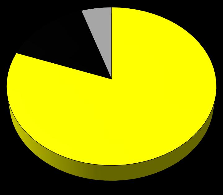 14 % 5 % Painantataajuus 100-120 krt /min 81 % Painantataajuus < 100 krt /min Painantataajuus > 120 krt/min Kaavio 3. Painantataajuus True Cpr elvytysseurantalaitteen avulla. 6.1.4 Taukojen määrä ja kesto Tutkimuksessa havaittiin, että taukoja elvytyksen aikana on ollut keskimäärin 5 kappaletta vaihdellen nollasta yhdeksään kappaletta elvytystä kohti.