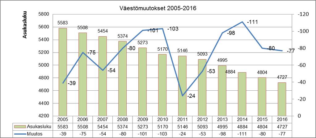 Väestömuutokset ja rakentaminen Juankosken virallinen väkiluku 31.12.2016 on 4727. Vähennystä edelliseen vuoteen 77. Syntyneiden enemmyys -37. Kuntien välinen nettomuutto -39. Nettomaahanmuutto -1.