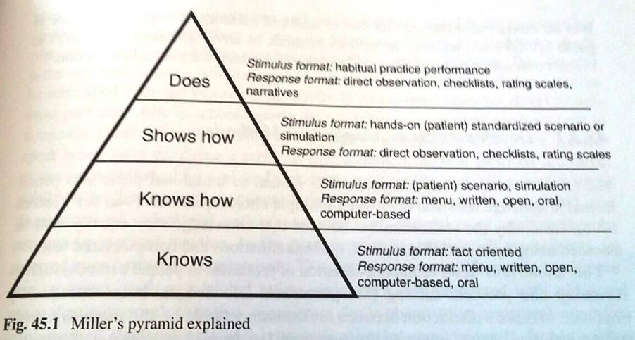 Miller (1990) loi ammatillisen osaamisen arviointimallin lääketieteen koulutuksesta (millainen arviointi soveltuu mihinkin kontekstiin) (Tigelaar & van der Vleuten 2014) -> Miten malli jäsentää