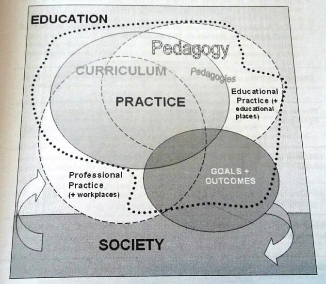 Educational concepts and practices (Joy Higgs 2013) Pedagogiikka auttaa ammatillisten ja koulutuksellisten