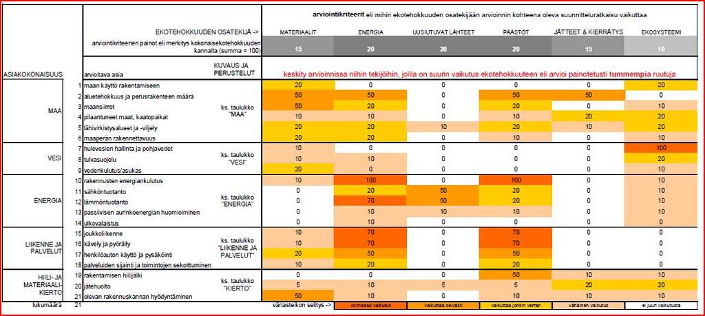 Raportti Sivu 9 / 55 Seuraavassa taulukossa on esitetty kuinka ekotehokkuutta mittavien asiakokonaisuuksien ja arvioitavien asioiden painotus muodostuu arviointikriteereittäin (Lahti ym.