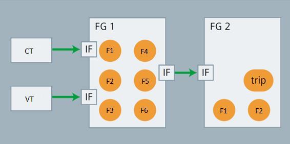 55 Toimilohkotyyppejä on erilaisia: suojaus-toimilohkot (Protection function groups) ja katkaisija-toimilohkot (Circuit-breaker function groups).