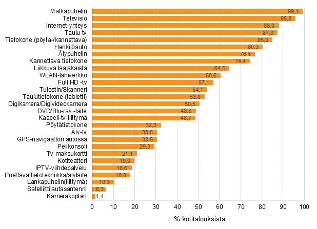 Laitteiden yleisyys kotitalouksissa Liitekuvio 12.