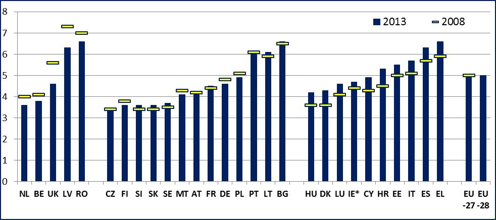 Kuvio 9: Tulonjaon eriarvoisuus (ylimmän ja alimman tuloviidenneksen tulo-osuuksien suhde) 2008 2013 Lähde: Eurostat, EU-SILC.