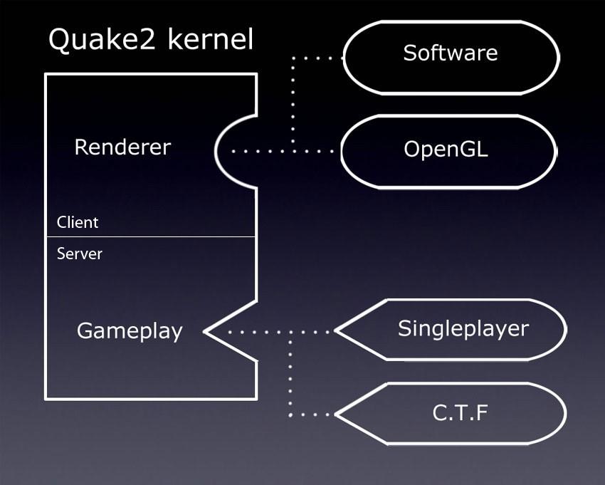 Quake2 Ei QuakeWorldiin verrattavia mullistuksia, innovaatioina kuitenkin erillisten client ja server.