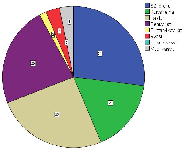 20 3.2 Tiloilla viljeltävät kasvit Kuviossa 4. on esitettynä tiloilla viljelyssä olevat kasvit. Lukemat eivät ole esitettynä hehtaareittain, vaan vastaajien määrän mukaan.