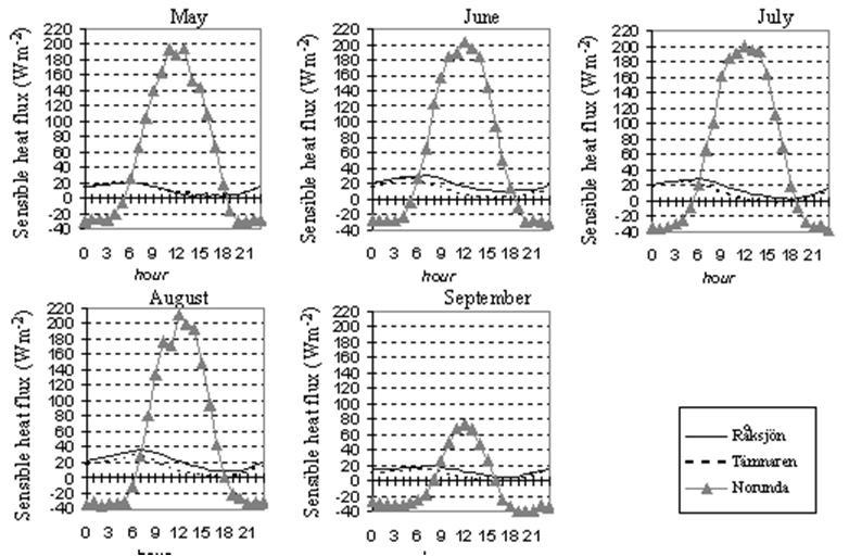 Comparison of sensible heat flux Norunda/Tämnaren/Råksjö diurnal variation Comparison of latent and sensible heat flux Norunda/Tämnaren/Råksjö seasonal variation Latent heat