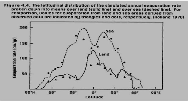 Huttula 35 Haihdunta eri leveysasteilla, Holland 1978 Havaittuja ja gloobalimallilla laskettuja haihduntoja maalla ja merellä eri