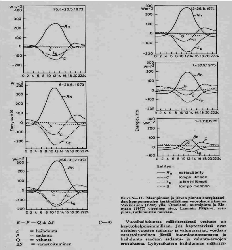 Maan pinnan energiatasee n komponentit Vakkilaine n, 1982 Otaniemi Nurmipinta Kesä 1973 11/01/2013 WETS150 Hydrologia T.