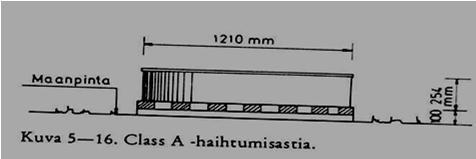 Haihtumisastioita, CLASS-A ja GGI-3000