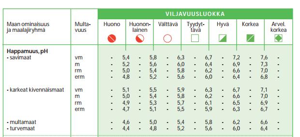 ph:n säätö ja hivenlannoitus 1 5 1 1