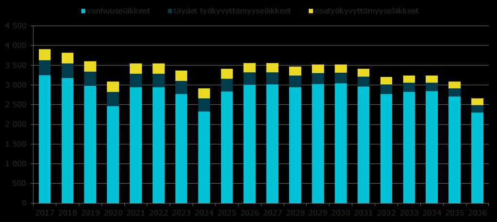 Valtiotyöntekijöiden eläköitymisennuste 2017 2036 Vuoden 2015