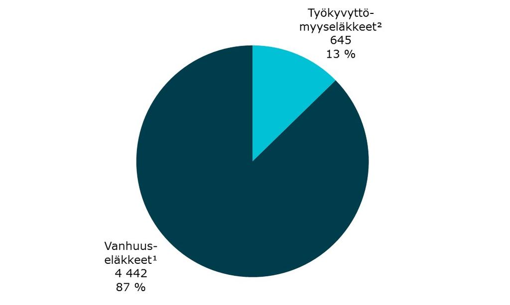 Valtion palveluksesta vanhuus- tai työkyvyttömyyseläkkeelle siirtyneet henkilöt vuonna 2016 1) Sisältää varhennetun