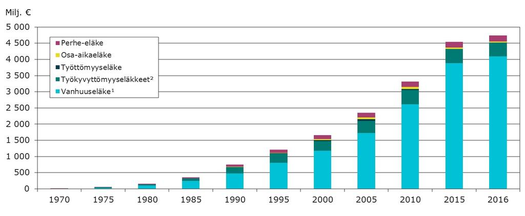 Kunta-alan eläkemeno eläkelajeittain vuosina 1970 2016 1) Sisältää varhennetun vanhuuseläkkeen.