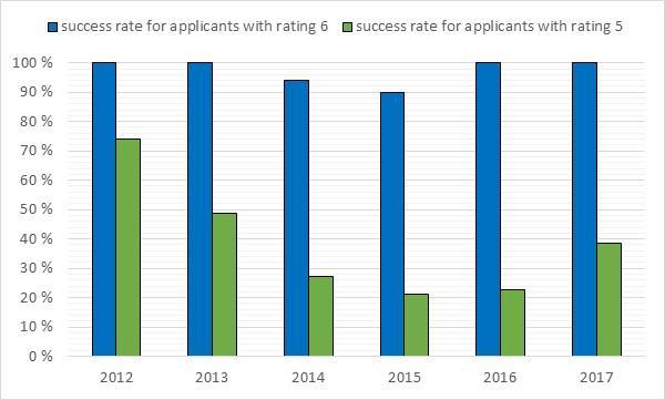 Proportion of funded Postdoctoral Researcher applications of all applicants with rating 5 and 6 in 2013-2017.