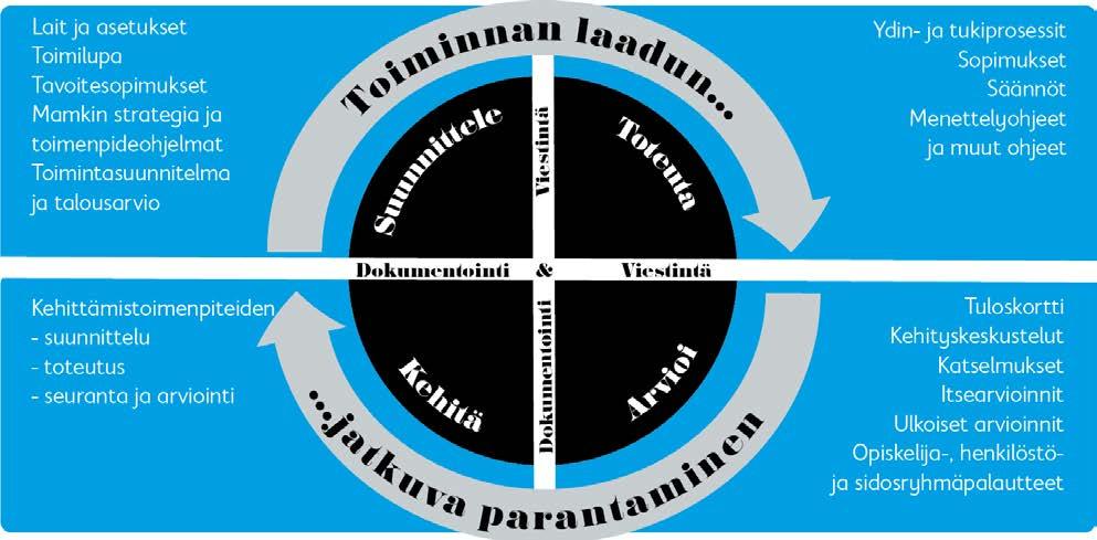 KUVA 5. Mamkin laatujärjestelmän kuva vuodelta 2015. Kuvan 5 mukainen laatujärjestelmän kuva jää Mamkin historian viimeiseksi.