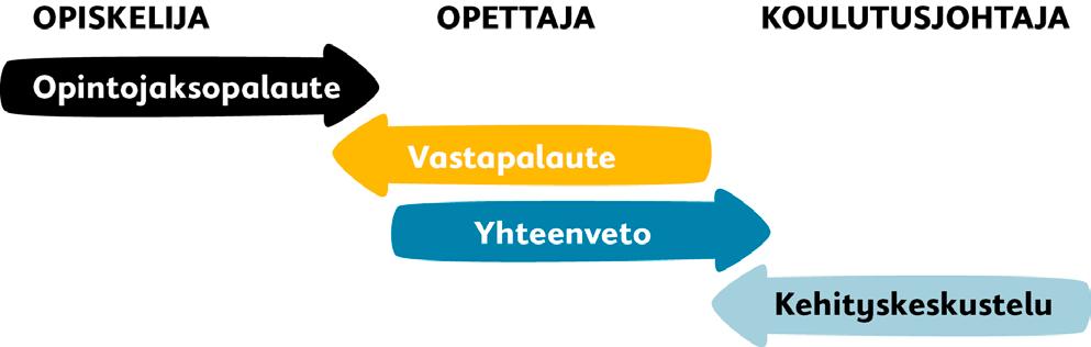 Henkilöstö ja opiskelijat käsittelevät yhdessä laatupalautteita erilaisilla yhteistyöfoorumeilla, joissa sovitaan uusista toimintatavoista ja keskustellaan aiemmin tehtyjen kehittämistoimien