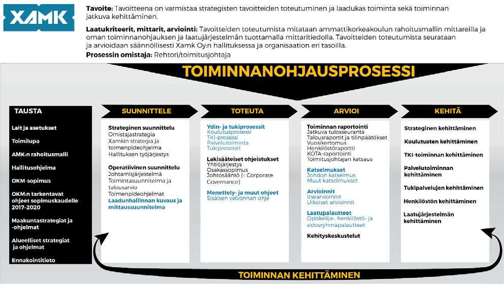 Laatujärjestelmän tavoitteet ja arviointikohteet johdetaan Xamkin strategiasta ja järjestelmän kaikki osat sisältyvät toiminnanohjausprosessiin.