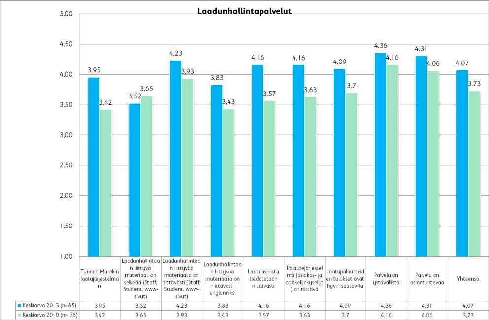 KUVA 1: Laadunhallintapalvelujen asiakaspalautekyselyn keskiarvot, vertailu 2010 ja 2013. Tulosten perusteella kokonaiskeskiarvo on parantunut, palvelu on ystävällistä ja asiantuntevaa.