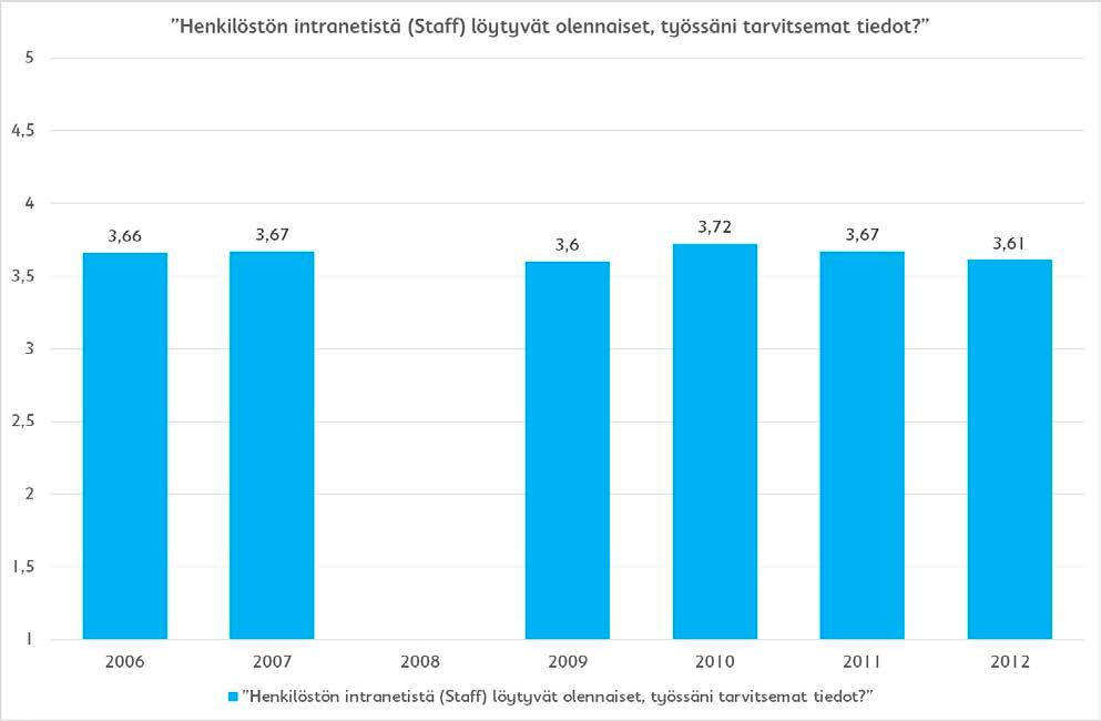 KUVA 9: Henkilöstön tyytyväisyys Staffiin työyhteisön kehittämiskyselyn perusteella. Nykyisestä Staffista ei ole kerätty palautetta uudistamisen jälkeen.