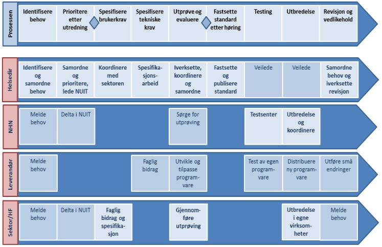 Esim. vastuut standardien hyödyntämisprosessissa / Norja
