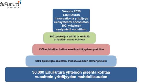 Start-up ekosysteemi Ideasta kasvuun hanke (Yritystehdas) 2015-2017 pohjana Toimintamalleja, jotka ovat osoittautuneet hyviksi Oppilaitokset JY, JAMK, JKKY Edufuturan yhteistyö EduFuturan