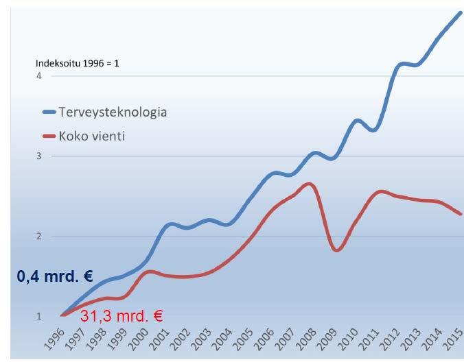 Healthtech Finland - Terveyttä teknologialla!