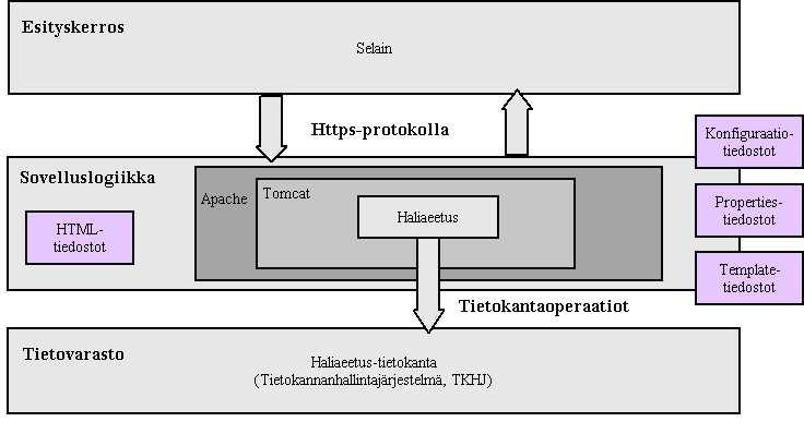 7 Kuva 1: Yleiskuva Järjestelmästä Java-luokat [Mic03e] käyttävät tietokantaa JDBC-tietokantaluokkien avustuksella.