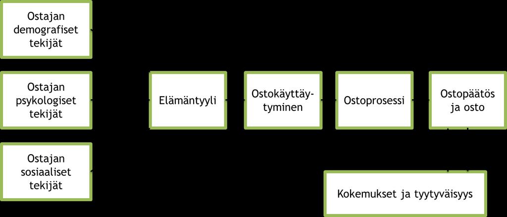 19 4.1 Kuluttajan ostokäyttäytymiseen vaikuttavat tekijät Kuluttajan ostokäyttäytymistä seuraavan ostopäätöksen tekeminen on monien eri tekijöiden toiminnan tulos, kuten Bergström ja Leppänen (2009)