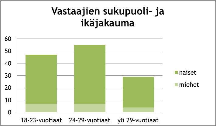 25 Kuvio 6: Vastaajien sukupuoli- ja ikäjakauma (n=131) Kysyttäessä vastaajien opiskelijastatusta, vastausvaihtoehtoina olivat päätoiminen opiskelu, hieman työn ohella tapahtuva opiskelu sekä