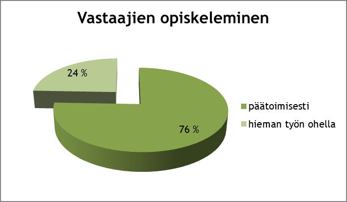 Kyselyyn hyväksytyistä vastaajista 76 prosenttia opiskeli päätoimisesti ja melkein neljäsosa, 24 prosenttia, opiskeli vain hieman työn ohella (kuvio 7).