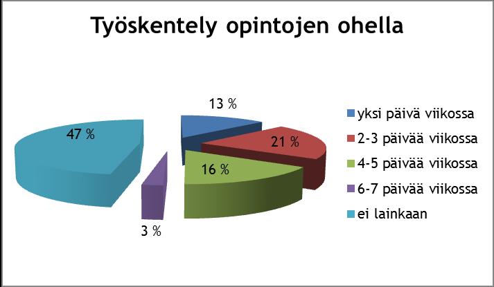 26 opiskelijoista työskentelee viikossa 6 tai 7 päivää, eli lähes joka päivä. Valtaosa vastanneista (47 %) ei kuitenkaan työskentele lainkaan opintojensa ohella.