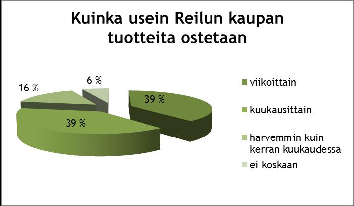 28 Kuvio 10: Kuinka usein Reilun kaupan tuotteita ostetaan (n=131) Jos vastaaja vastasi, ettei osta lainkaan Reilun kaupan tuotteita, häntä pyydettiin kertomaan syitä tähän.