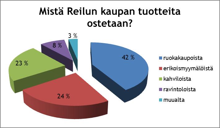 29 Kuvio 11: Mistä Reilun kaupan tuotteita ostetaan? (n=131) Opiskelijoilta tiedusteltiin kyselylomakkeessa mielipidettä siitä, onko Reilun kaupan tuotteita heidän mielestä runsaasti saatavilla.