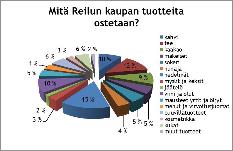 30 puuvillatuotteita (6 %), makeisia (5 %), sokeria (5 %), mausteita, yrttejä ja öljyjä (5 %), hunajaa (4 %), mehuja ja virvoitusjuomia (4 %), mysliä ja keksejä (3 %), kosmetiikkaa (3 %) sekä