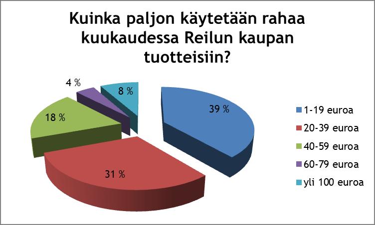 31 Kuvio 14: Kuinka paljon käytetään rahaa kuukaudessa Reilun kaupan tuotteisiin? (n=131) Kohtaan Ostaisin Reilun kaupan tuotteita enemmän jos opiskelijat vastasivat kaipaavansa lisää valikoimaa.