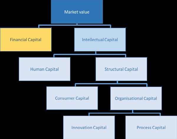 Intellectual capital consists of human and structural capital. The management is responsible for integrating the products of human capital into structural capital.