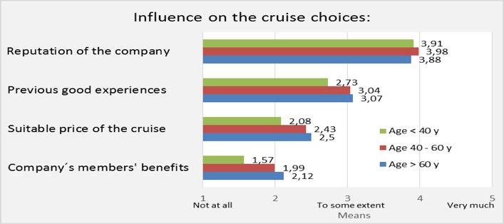 Figure 3. The impact of the brand, previous good experiences, price and company s members benefits on the selection of the cruise by age. (Dufva & Pekkola; 2013.